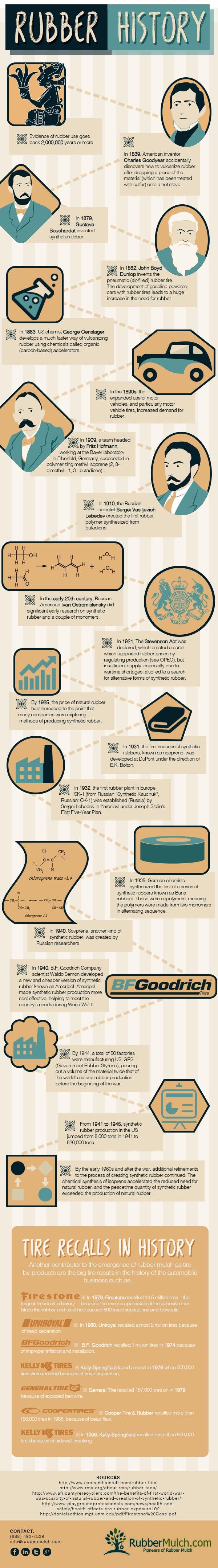 history of rubber infographic