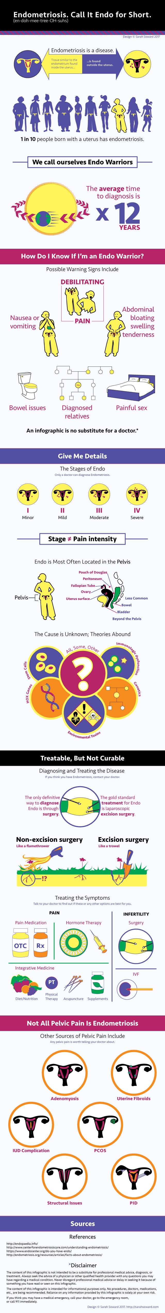Infographic about endometriosis