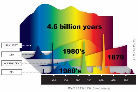 Light spectrum over time