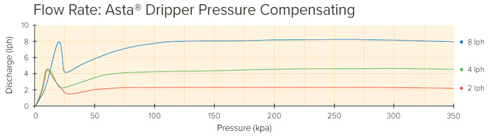 Asta Dripper Pressure Compensating Discharge Rate