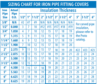 Pipe insulation PVC fittings chart