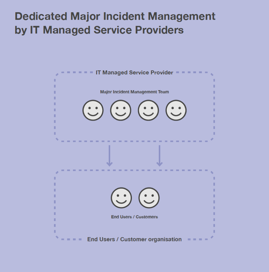 Dedicated Major Incident Management