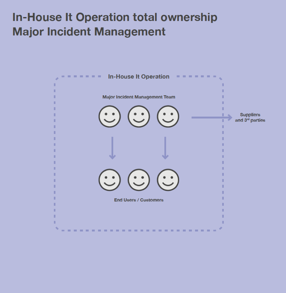 In-house total ownership Major Incident Management