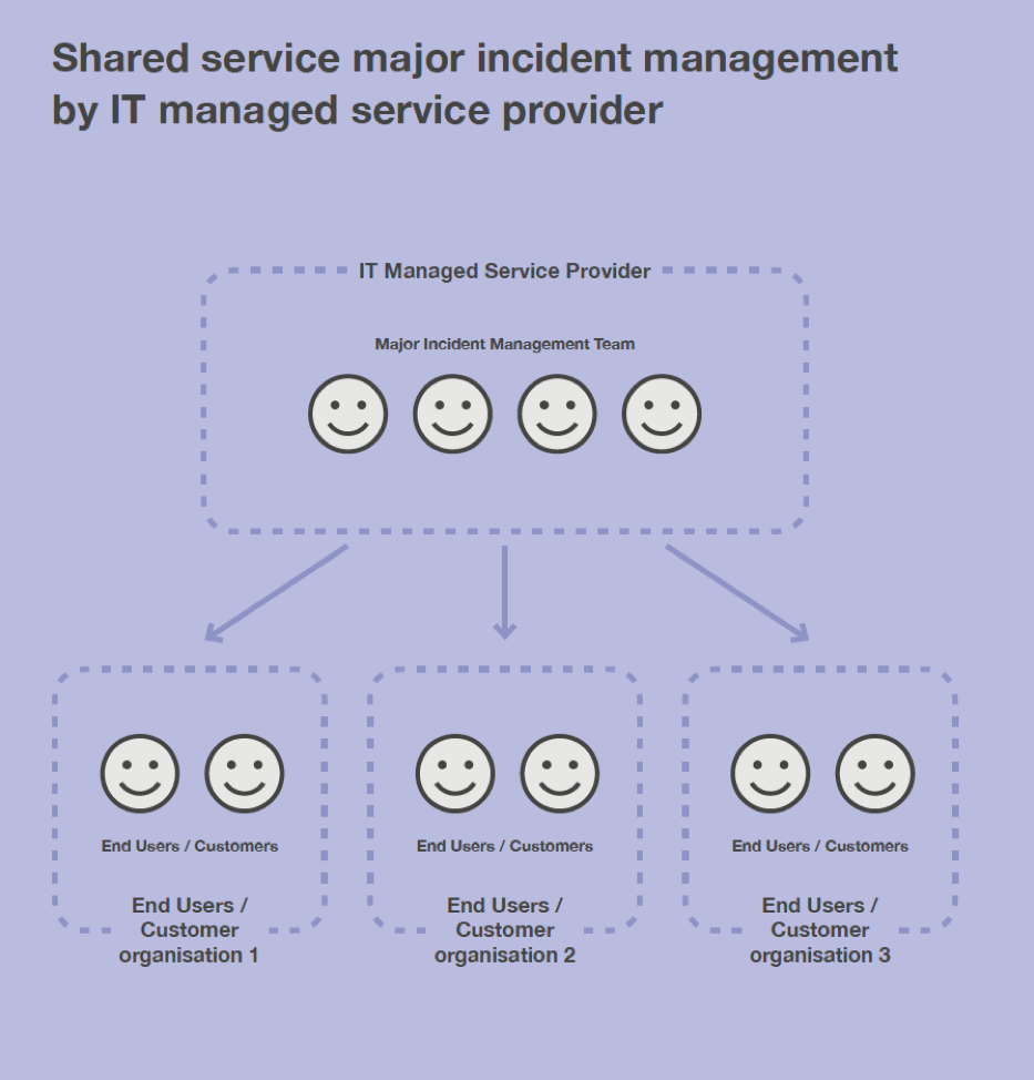 Shared Service Major Incident Management