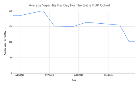 PDP cohort analysis showing almost a 50% decrease in vaping over the course of one week using the CAPNOS Zero™