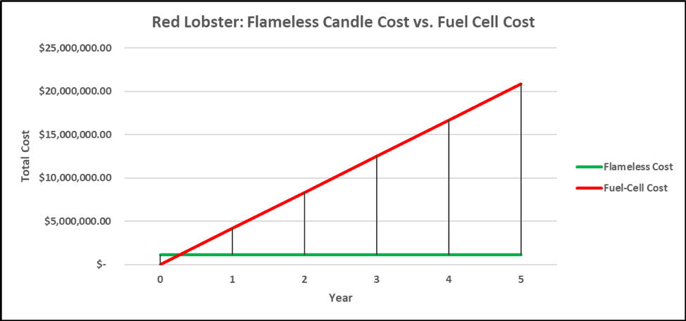 Red lobster cost savings graph