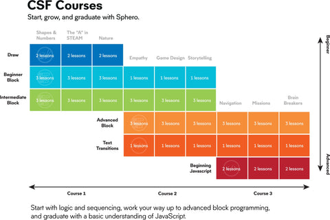 Computer Science Foundations courses curriculum chart