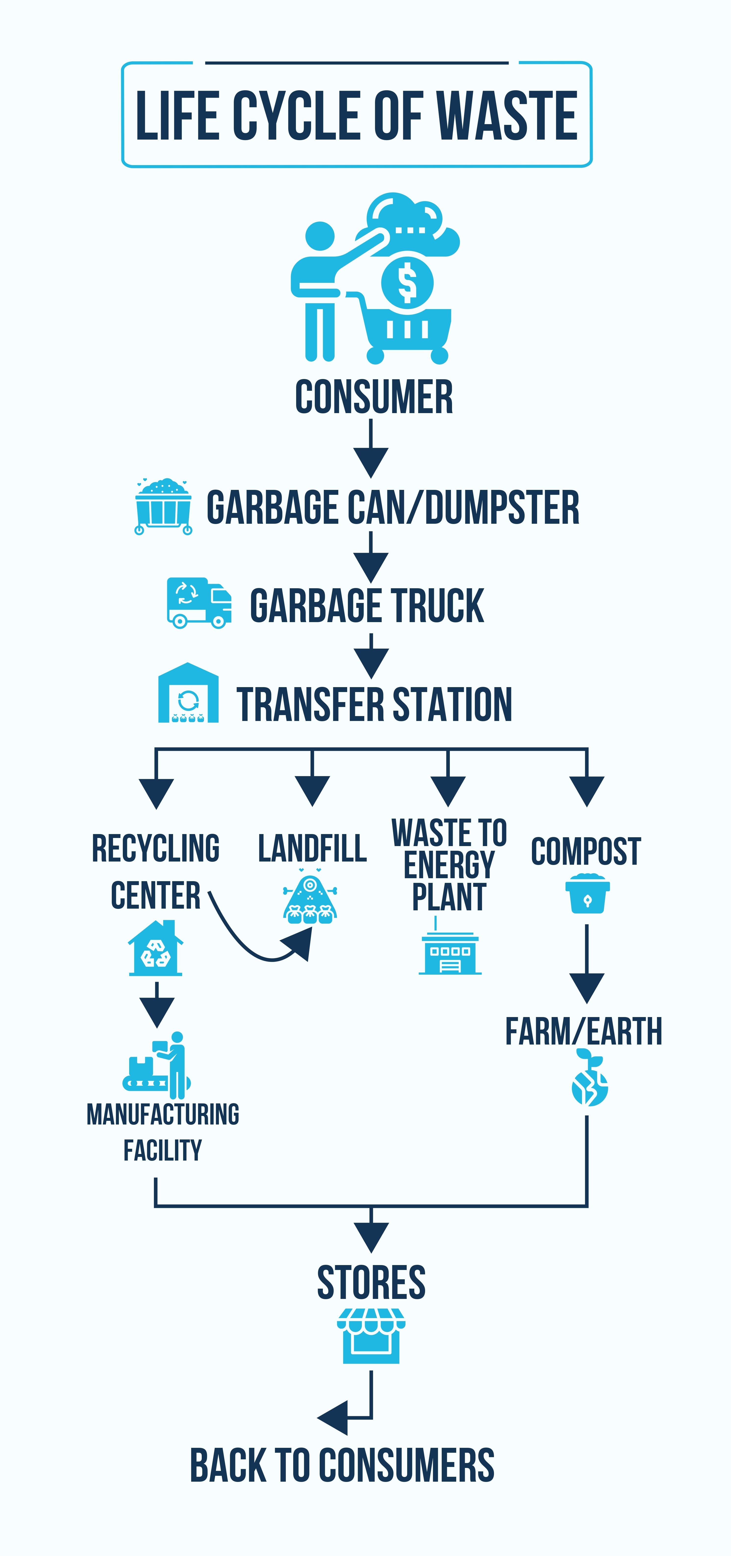 Life Cycle of Waste flowchart