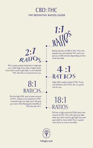 CBD to THC ratio chart