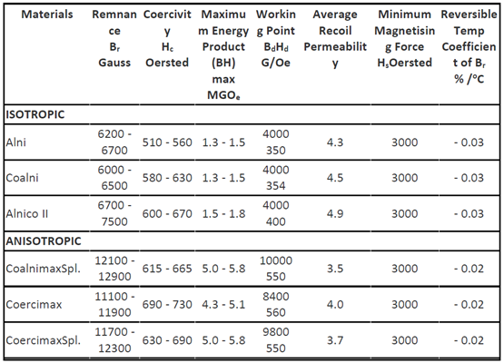 alnico magnet Magnetic properties