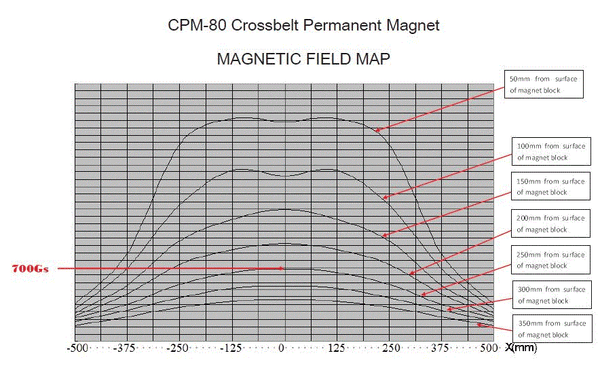 Cross belt field map