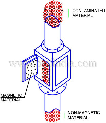 Magnetic chute working process drawing