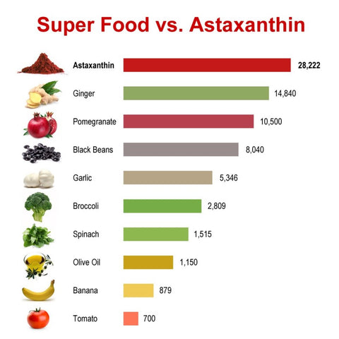 Astaxanthin better than superfoods