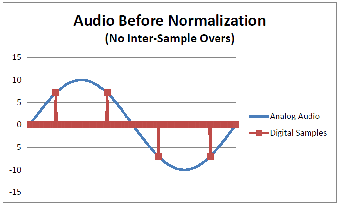 Audio Before Normalization graph