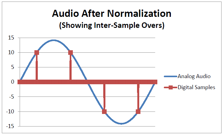 Audio After Normalization graph