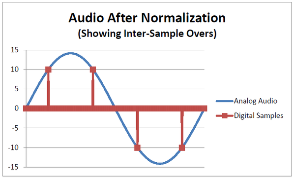 Audio After Normalization graph