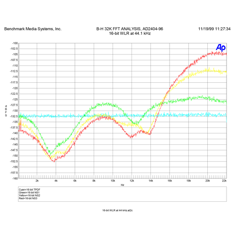 44.1 kHz word length reduction curves