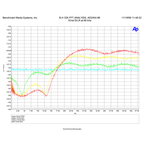96 kHz word length reduction curves