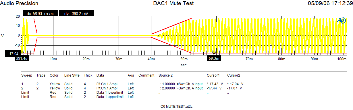 DAC1 Mute Test analysis
