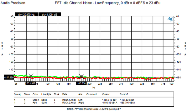 FFT Idle Channel Noise - Low Frequency, 0 dBr = 0 dBFS = 23 dBu