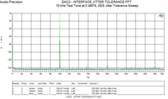 DAC2 - Interface Jitter Tolerance FFT