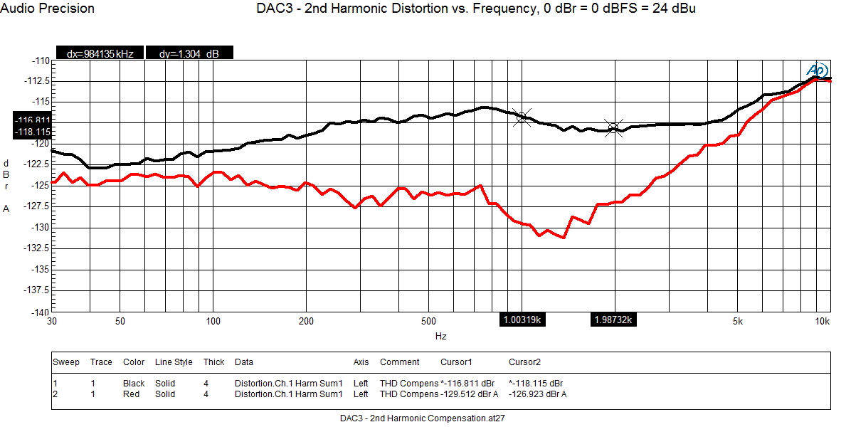 DAC3 - 2nd Harmonic Distortion vs. Frequncy, 0 dBr = 0 dBFS = 24 dBu