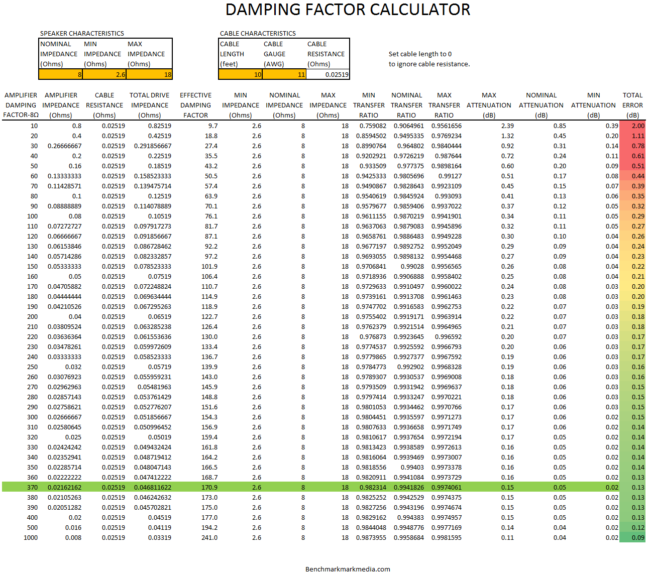 Damping Factor calculator excel spreadsheet