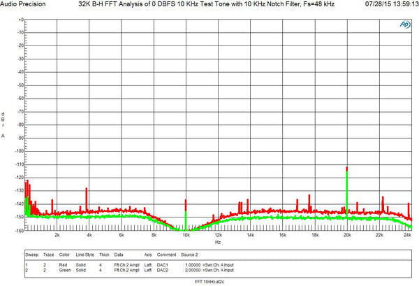 32K B-H FFT Analysis of 0 DBFS 10 kHz Test Tone with 10 kHz Notch Filter, Fs=48 kHz