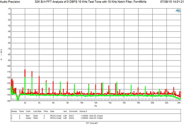 32K B-H FFT Analysis of 0 DBFS Test Tone with 10 kHz Notch Filter, Fs=48kHz