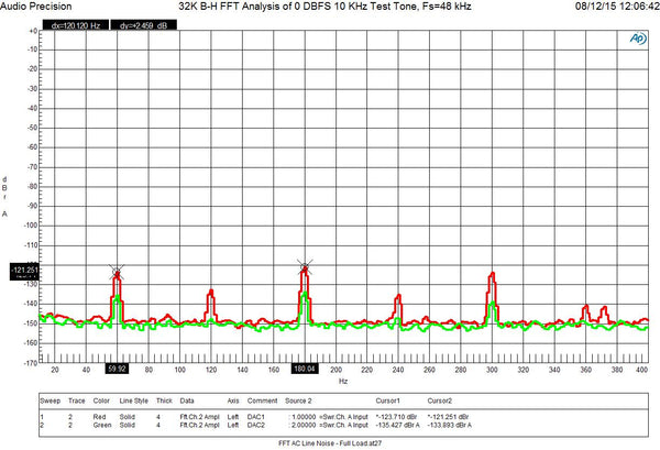 32K B-H FFT Analysis of 0 DBFS 10 kHz Test Tone, Fs=48 kHz