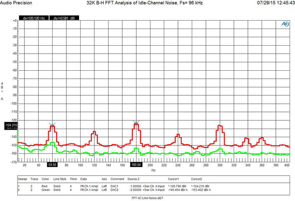 32K B-H FFT Analysis of Idle-Channel Noise, Fs=96 kHz zoom