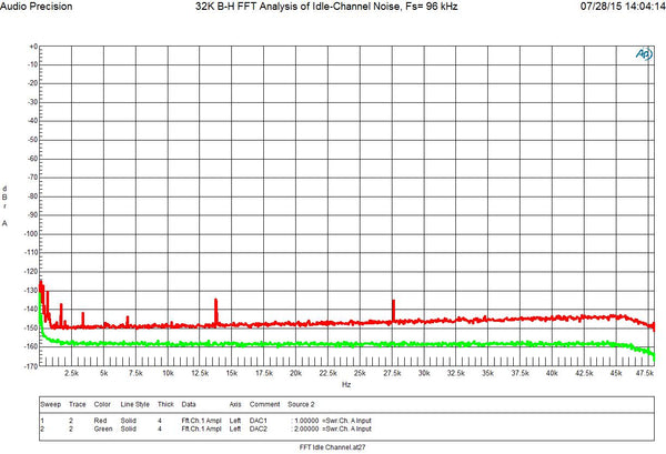 32K B-H FFT Analysis of Idle-Channel Noise, Fs=96 kHz