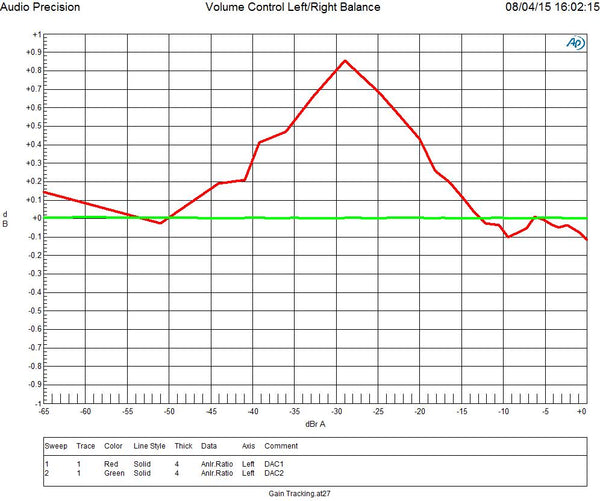 DAC1 vs. DAC2 - Volume Control Balance Error Plot