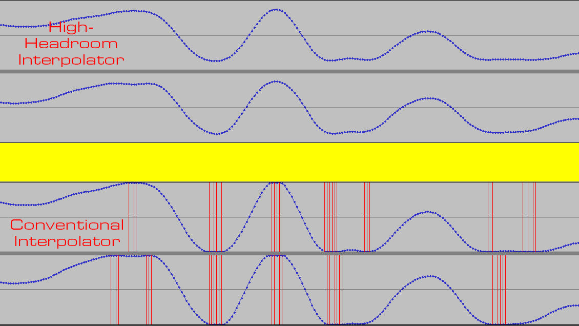 High-Headroom and Conventional Interpolator tracks