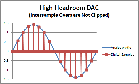 High Headroom DAC graph