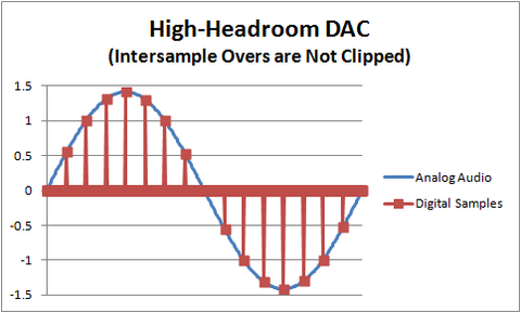High-Headroom DAC graph