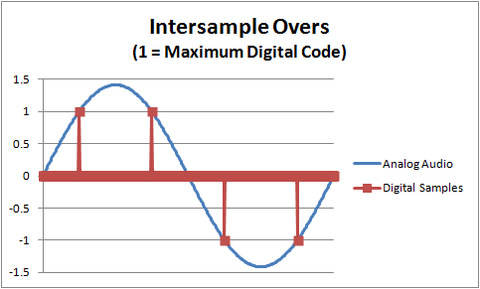 Intersample Overs graph