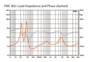PMC IB2i: Load Impedance and Phase analysis