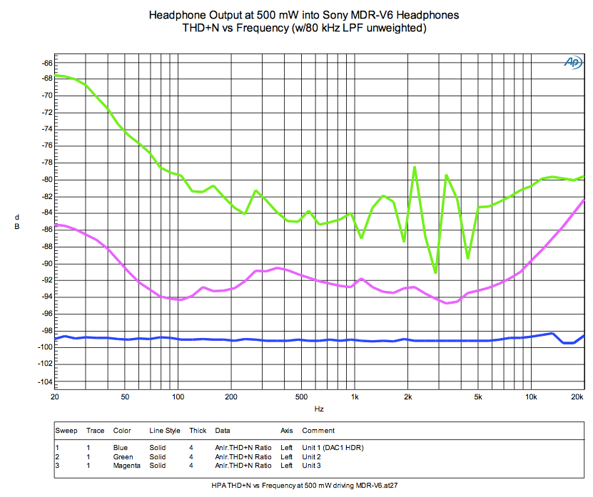 Headphone Output at 500 mW into Sony MDR-V6 Headphones THD+N vs Frequency