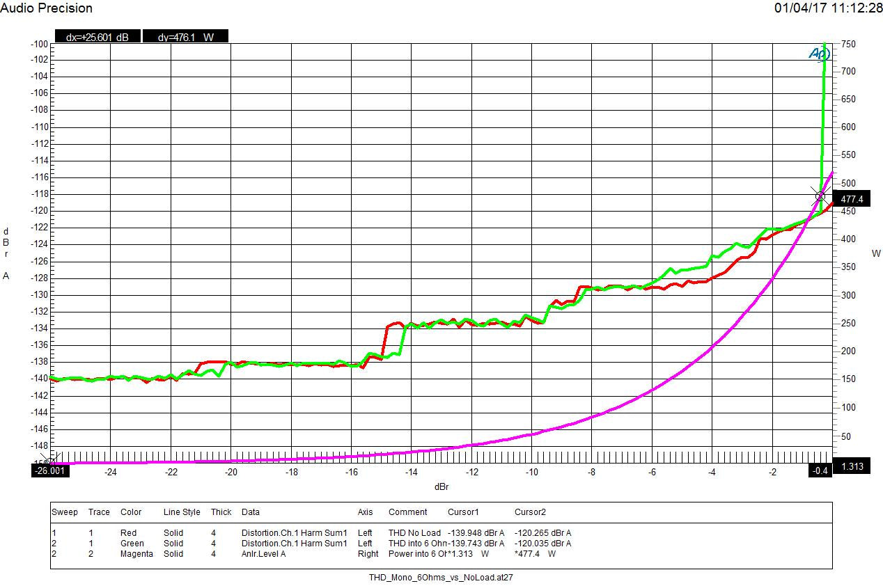 Analysis of 1 kHz THD produced by AHB2 no load vs  6 Ohm load