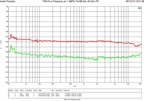 THD+N vs Frequency at -1 dBFS, Fs=96 kHz, 40 kHz LPF