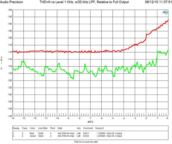 THD+N vs Level 1 kHz, w/20 kHz LPF, Relative to Full Output