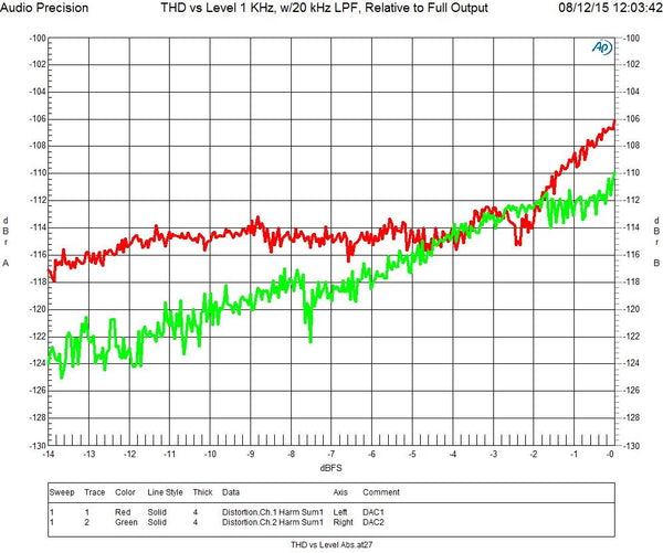 THD vs Level 1 kHz. w/20 kHz, Relative to Full Output