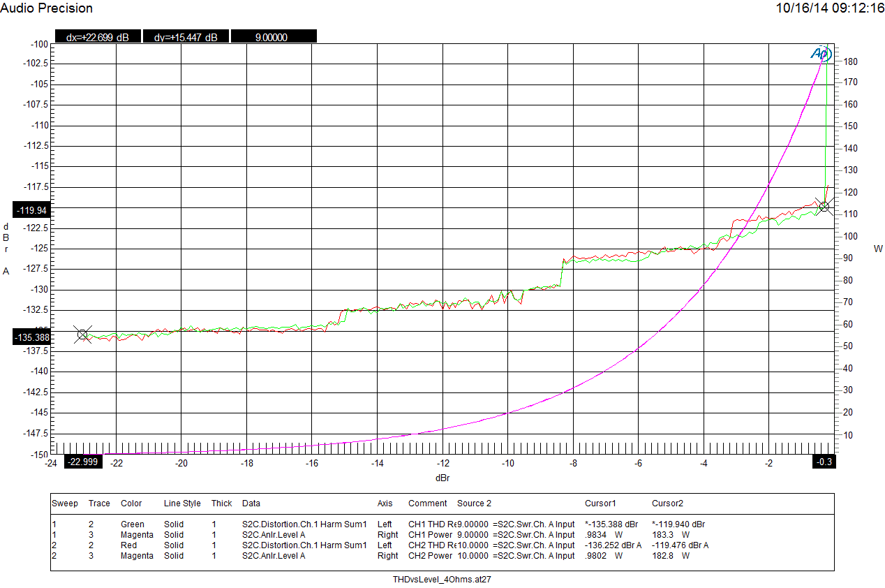 THD vs Level 40 Ohms