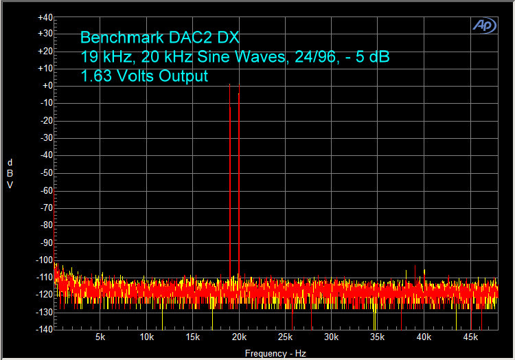 Benchmark DAC2 DX - Twin Tone FFT