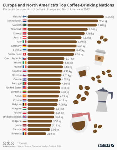 Coffee Consumption Chart
