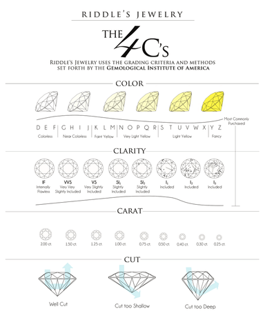 The 4C's Chart