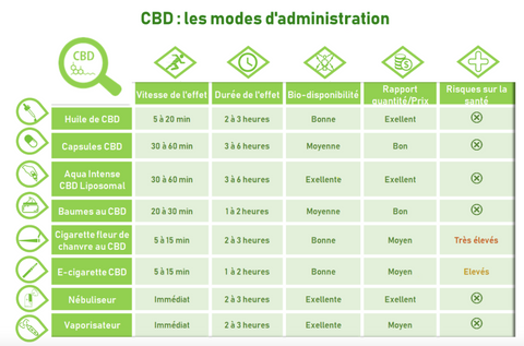 effet CBD selon administration