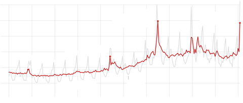 NYTimes graph