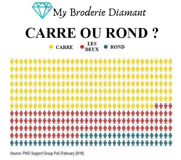 Sondage Carre ou Rond